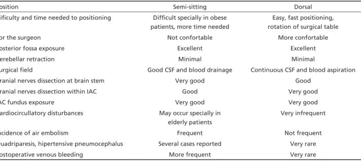 Table 2. Semi-sitting X dorsal position, advantages and disadvantages.