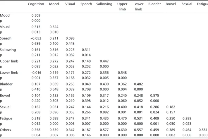 Table 2. Spearman’s correlation coefficients between individual sub-scales of the GNDS.