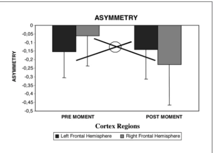 Fig 1. Theta band asymmetry between pre and post moments  (balls’ drop) in three different frontal cortex sites
