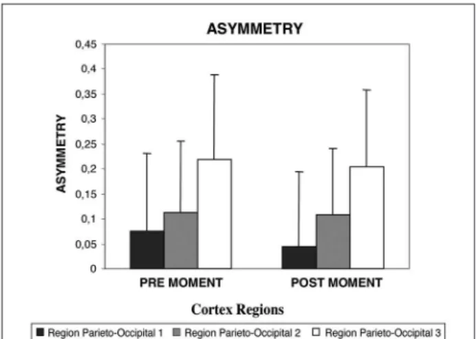 Fig 4. Theta band asymmetry between pre and post moments  (balls’ drop) in three different parieto-occipital cortex sites