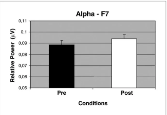 Fig 2. Alpha relative power variation before and after the sur- sur-gery, in the F8 electrode.