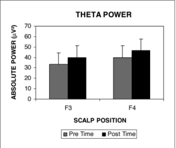 Fig 1. Absolute power means in theta frequency band between  F3 and F4 positions in prefrontal cortex in pre and post time