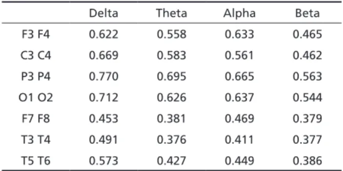 Table 1. Inter-hemispheric coherence value for each frequency  band and corresponding electrode pair.