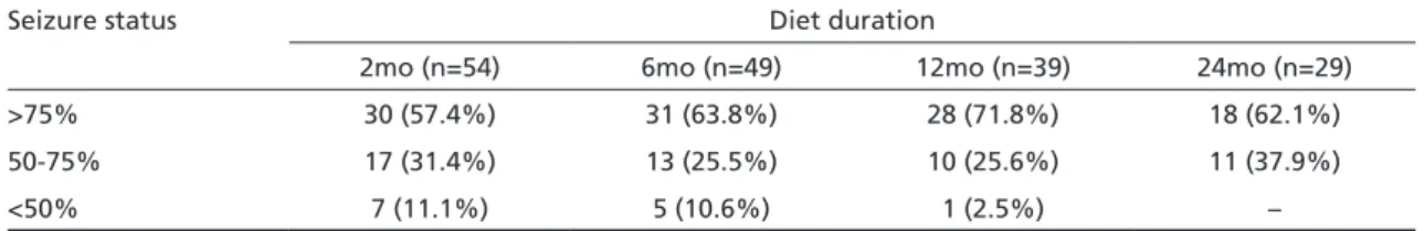 Table 2. Seizure control in 54 patients.