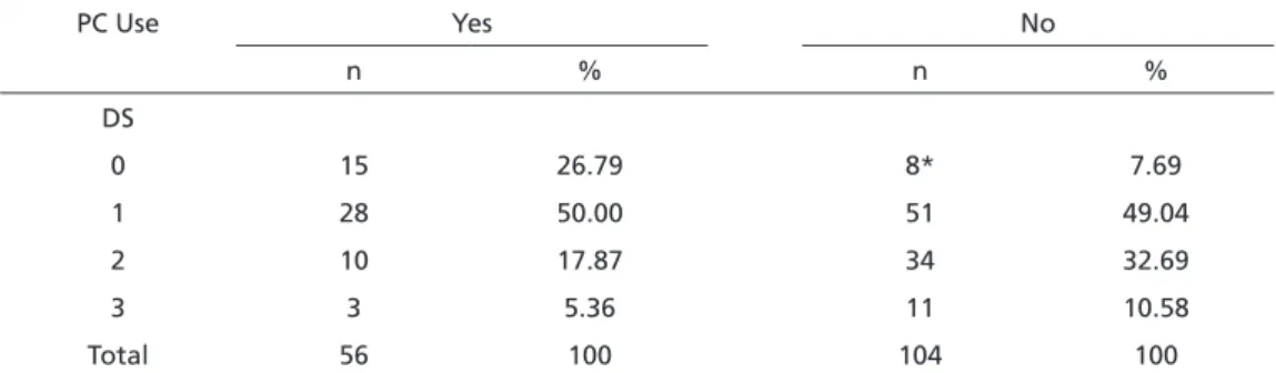 Table 1. Nightly computer use by adolescents and daytime sleepiness. PC Use Yes No n % n % DS 0 15 26.79 8* 7.69 1 28 50.00 51 49.04 2 10 17.87 34 32.69 3 3 5.36 11 10.58 Total 56 100 104 100