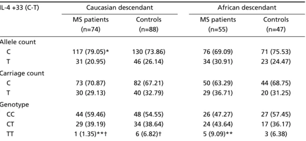 Table 3. Genotype frequencies of IL4R according to ethnicity.