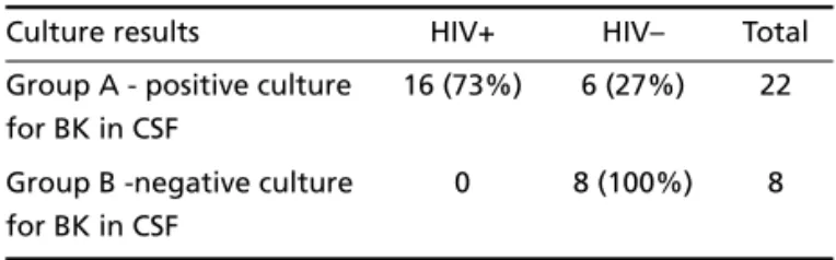 Table 2. CSF findings in 30 patients with tuberculous meningitis, according the bacteriological positive (Pos)/neg- (Pos)/neg-ative (Neg) culture results.
