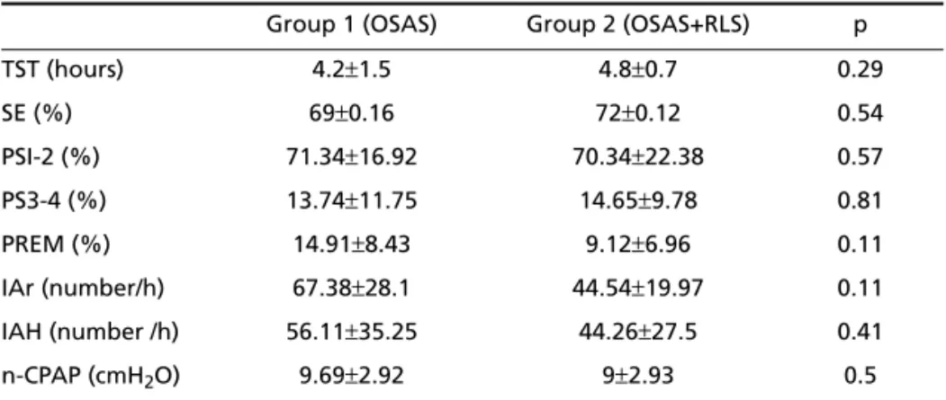 Table 3. Polysomnographic and n-CPAP data of OSAS and OSAS+RLS patients.