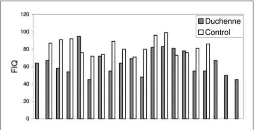 Fig 1. Distribution of full intelligence quotient values in DMD afflicted and control subjects.
