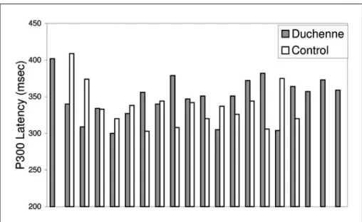 Fig 2. Distribution of P300 latencies from DMD afflicted and matched control subjects