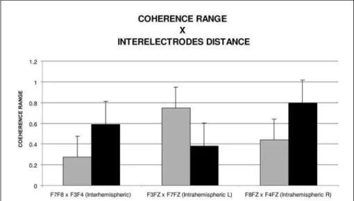 Fig 3. Relation of the coherence values at theta band, between the positions: 1 (left frontal hemisphere), 2 (right frontal  hemi-sphere) and 3 (interhemispheric).