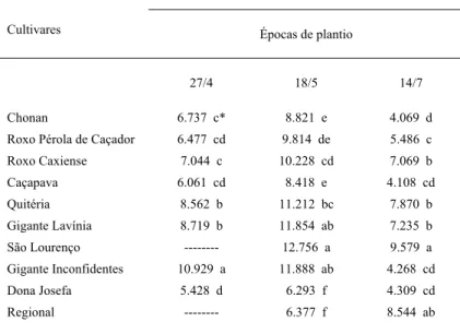 Tabela 1 - Rendimento médio (kg/ha) de bulbos comerciais curados de dez cultivares de alho em três épocas de plantio, Santa Maria, RS, 1984.