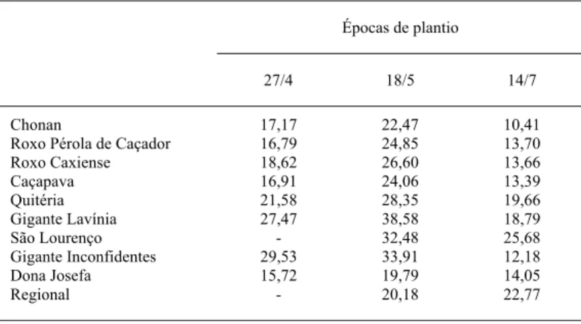Tabela 3 - Peso médio (g) de bulbos curados de dez cultivares de alho em três épocas de plantio, Santa Maria, RS, 1984.