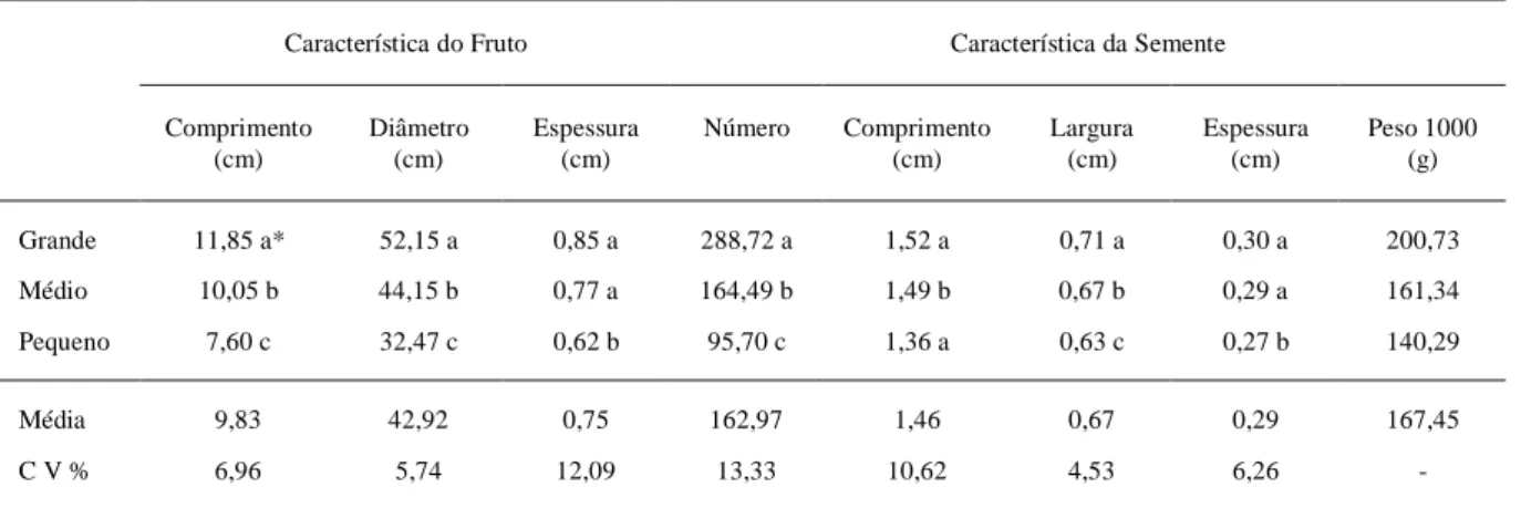 Tabela 1 - Características de futuros e de sementes de porongo segundo os diferentes tamanhos