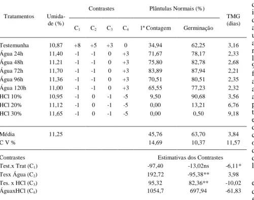 Tabela 3 - Percentagem de plântulas normais na primeira contagem e germinação, tempo médio de germinação (TMG) e valores dos contrastes de sementes de porongo extraídas aos 60 dias após a colheita e submetida à fermetação em água ou HCl a 25°C