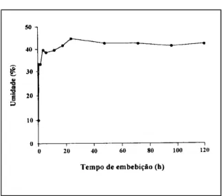 Figura 1 - Desempenho de sementes de porondo submetido a fermentação em água a 25°C por diferentes tempo