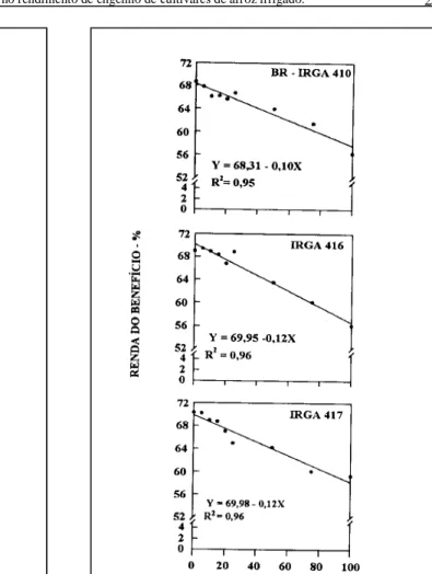 Figura 1 – Rendimento de grãos inteiros e quebrados em função da percentagem de grãos de arroz vermelho na amostra de três cultivares de arooz irrigado