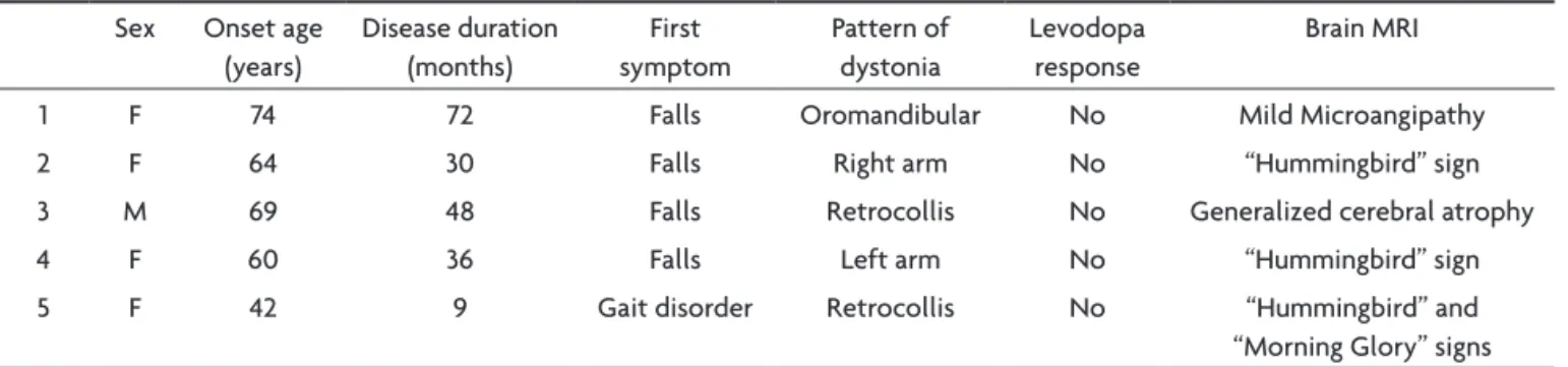 Table 4. Patients with CBD and dystonia.