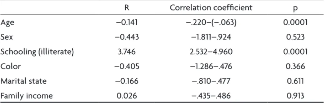 Table 4. Odds ratio (OR) for functional capacity in BADL and  IADL by the inal logistic regression model.