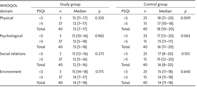 Table 1. QL perception of study and controls group in domains of the WHOQOL.