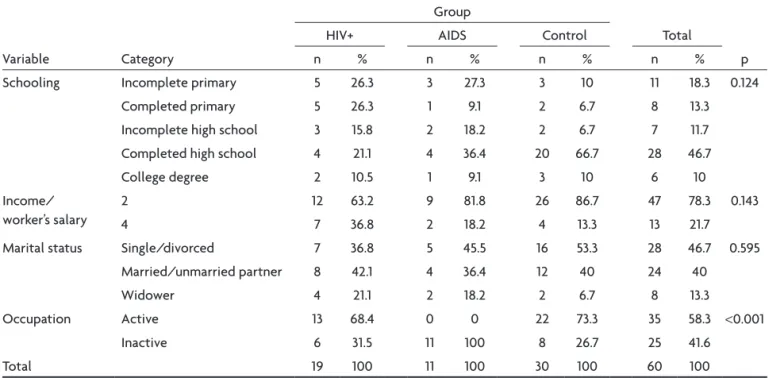 Table 1 shows that, with regards to marital status,  36.8% of the female HIV-positive were single/divorced,  42.1% were married, or had a partner, and 21.1% were  wid-ows