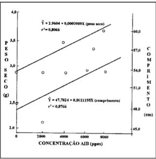 Figura 1 – Efeito de diferentes concentrações de AIB sobre o peso seco médio das raízes de estacas de quivi, cv