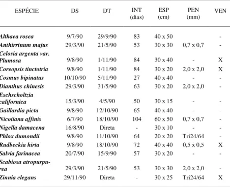 Tabela 1 - Datas de semeaduras (DS) e transplante (DT), intervalo entre semeadura e transplante (INT), espaçamento de plantio (ESP), peneiras (PEN) e ventilação (VEN) usadas na condução, limpeza e beneficiamento de 15 espécies de flores