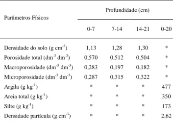 Tabela 1 - Parâmetros físicos da área experimental antes da instalação do experimento