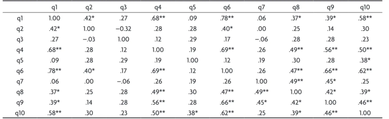 Table 3. Matrix of ordinal correlations (Spearman) among scale questions (q).