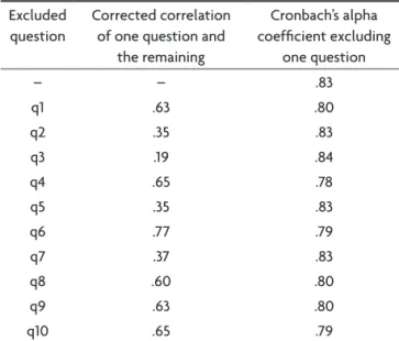 Table 4. Cronbach’s alpha coefficients for all questions (q)  together, and by excluding each one, and the correlation of each  question with as the remaining together