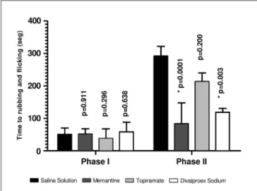 Fig 1. Behavior in the neurogenic and inlammatory phases for the  different groups. Statistically signiicant differences for t-Student  (p<0.05) (mean and standard deviation).