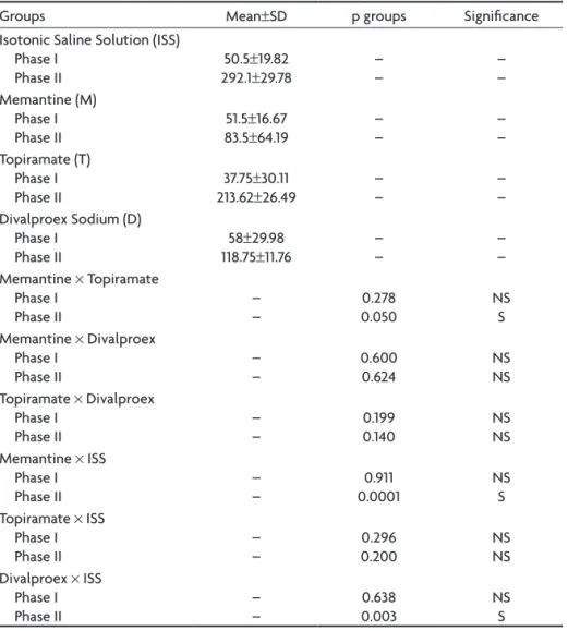 Table 1. Statistical results for the formalin test for the different drug groups and saline  control group (t-test).