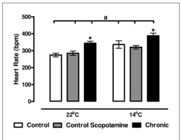 Fig 3. The igure shows the mean and standard deviation of heart  rate of all groups under different temperatures
