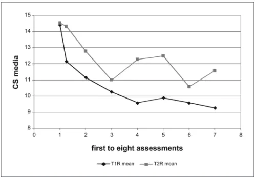 Fig 2. Mean of CS nerves results in patients with T1R and T2R (EG and CG together). The irst  CS mean was prior to the treatment, the second was after at the end of the irst week, the  third at the end of the irst month and thereafter monthly until the las
