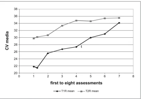 Fig 3. Mean of CV across the elbow during a cohort in nerves of patients of groups T1 R and  T2 R (n=28)