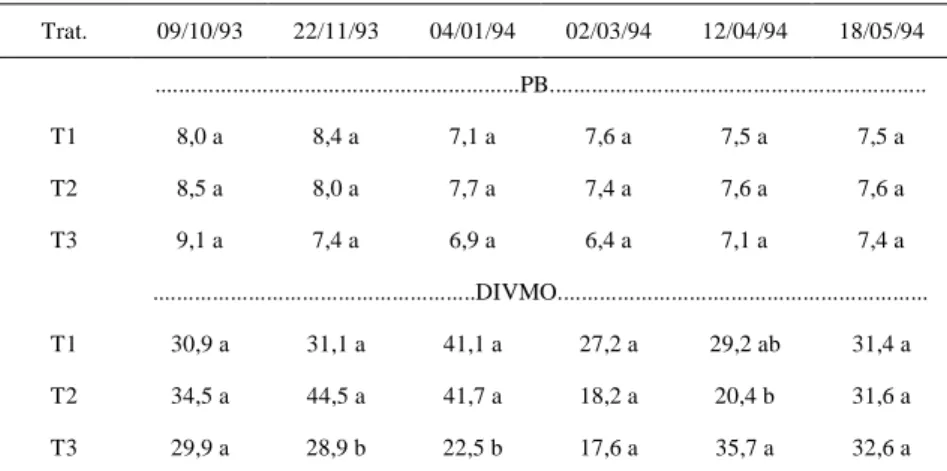 Tabela 3 – Teores (%) de proteína bruta (PB) e digestividade in vitro da matéria orgânica (DIVMO) da forragem de uma pastagem natural submetida aos efeitos do fogo e pastejo