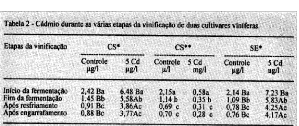 Figura 1 – Evolução dos teores de Cádmio (µg/l) durante as fermentações dos mostos das cvs Cabernet Sauvignon e Saint Emilion oriundas de Santana do Livramento com diferentes tratamentos.