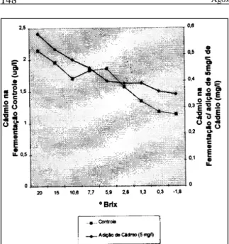 Figura 2 – Evolução dos teores de Cádmio durante a fermentação dos mostos da cv. Cabernet Sauvignon oriunda de São Sepé com os diferentes tratamentos.