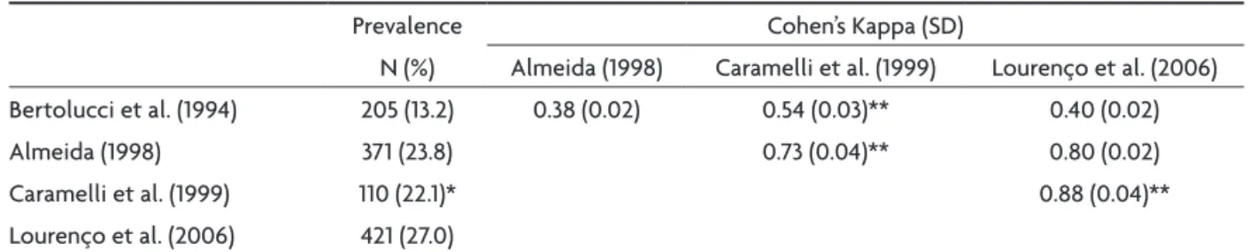 Table 2. Estimated prevalence of cognitive impairment among 1558 elderly of the Bambuí cohort baseline, according to  different Mini-mental State Examination cut-off points and Cohen’s Kappa between these cut-off points.