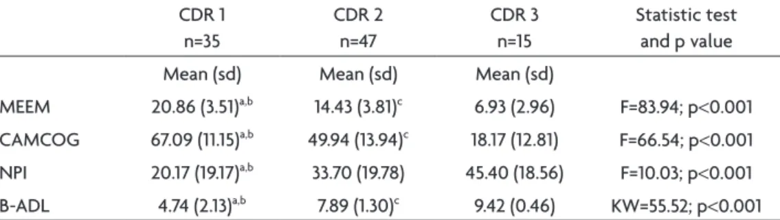 Table 4. Age, cognition and influence of neuropsychiatric  symptoms on functional impairment.