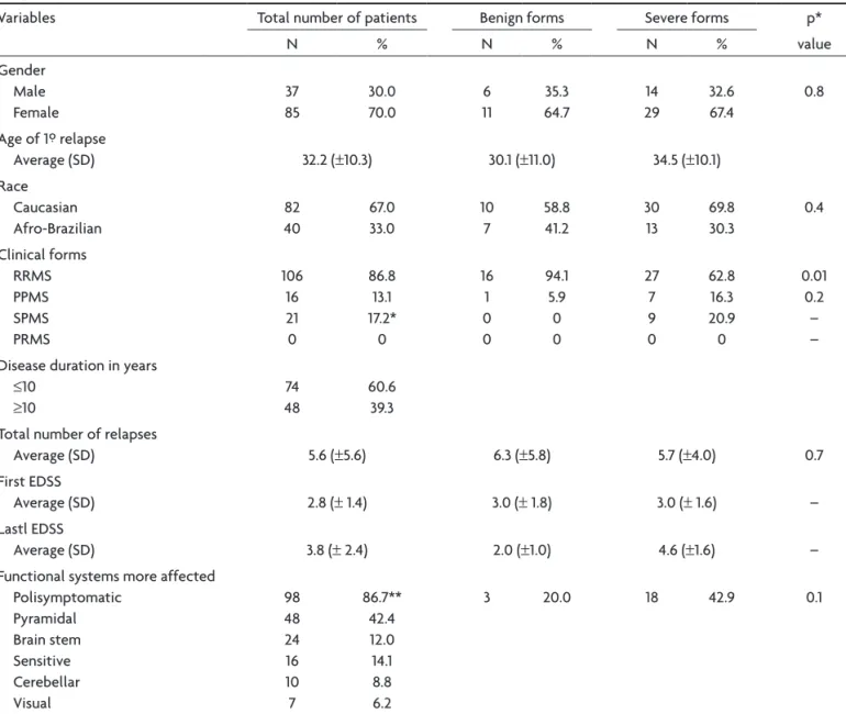 Table 1. Patients characteristics, their distribution for clinical forms, duration time of MS, and distribution for number of relapses  comparing these features between sever and benign forms.