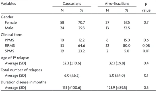 Table 2. Caucasian and Afro-Brazilian patients’ characteristics.