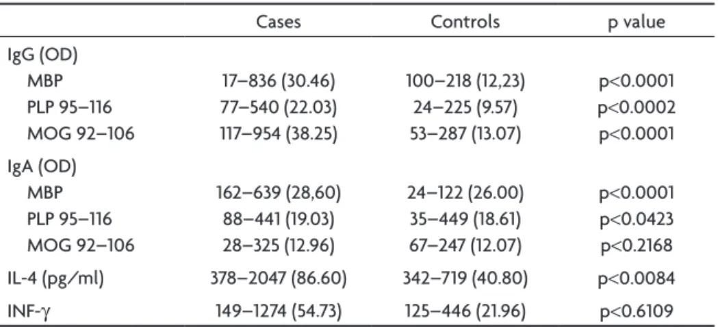 Table 4. Clinical results considering ethnical characteristics.