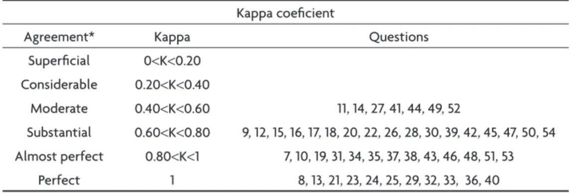 Table 4. Kappa coeicient.