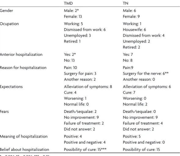 Table 1. Comparison between patients with TN and TMD about their general characteristics (N=30).
