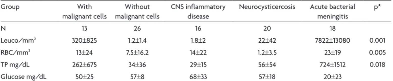Table 1. CSF cytology and biochemistry values (mean±SD).