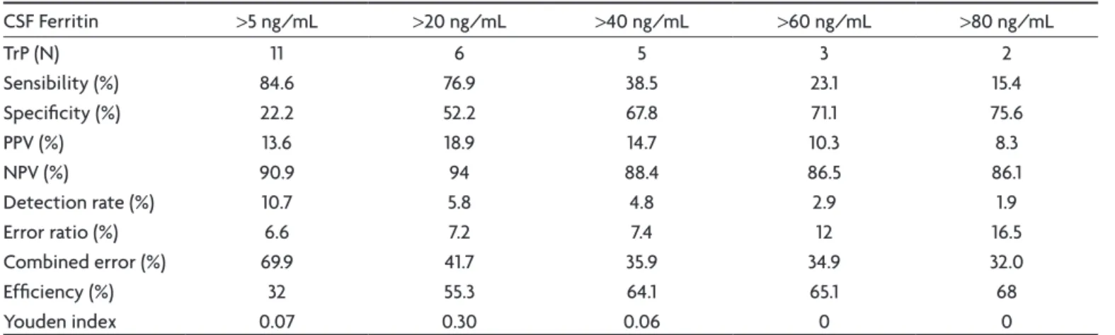 Table 2. Operational characteristics of CSF ferritin with different cut-offs.