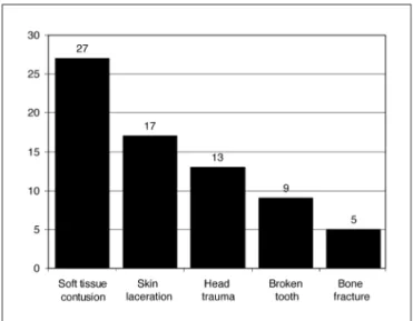 Fig 1. Type of injury produced by the seizure related accident.
