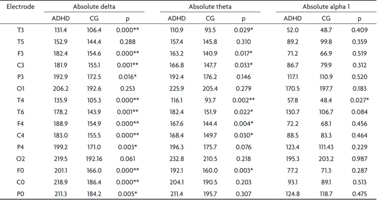 Table 2. Mean values for the absolute delta, theta and alpha 1 powers of the ADHD and control (CG) groups of children, and the value  for p in the respective comparisons.
