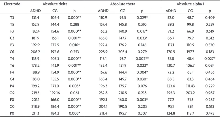 Table 2. Mean values for the absolute delta, theta and alpha 1 powers of the ADHD and control (CG) groups of children, and the value  for p in the respective comparisons.